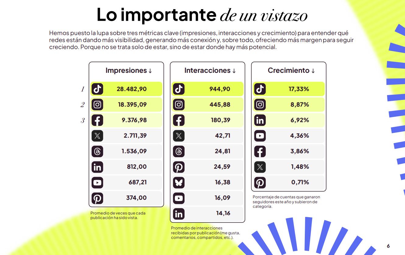 TikTok es la red social líder en alcance