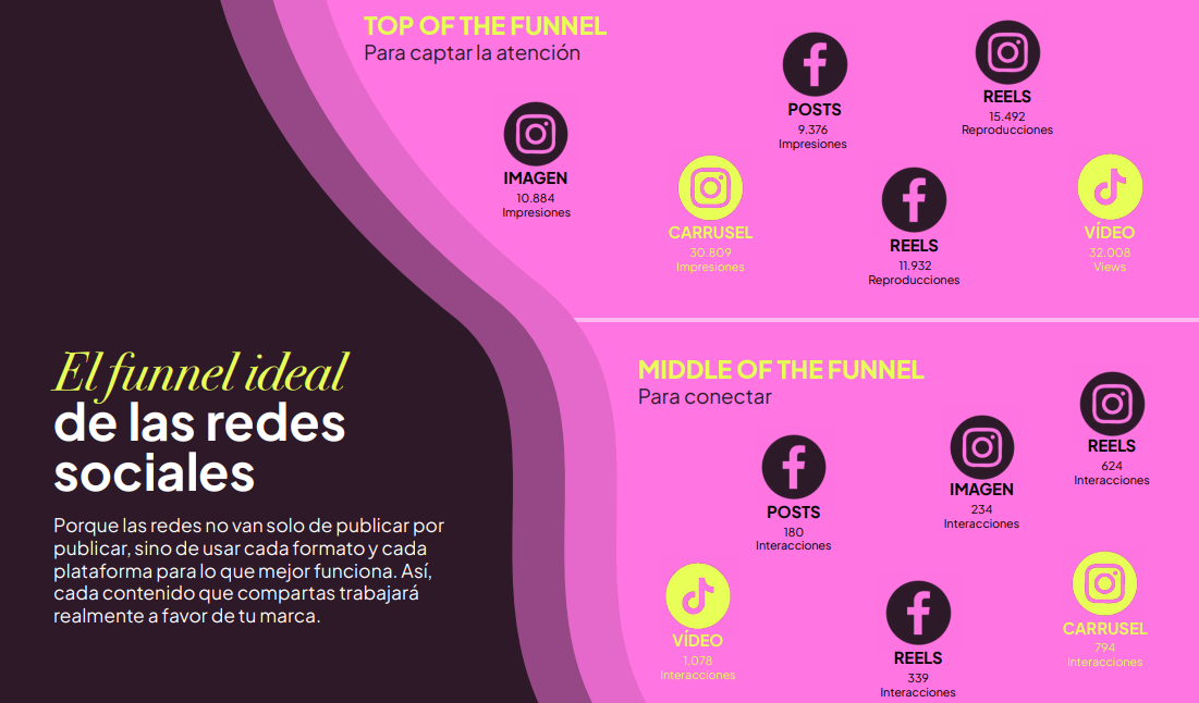 Funnel de redes sociales
