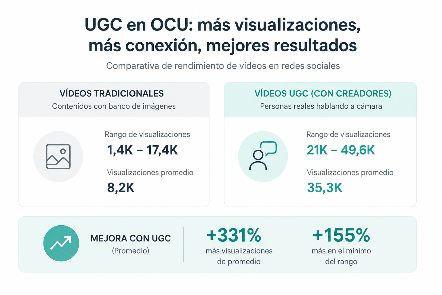 Mejora de hacer videos UGC de OCU con HICARI